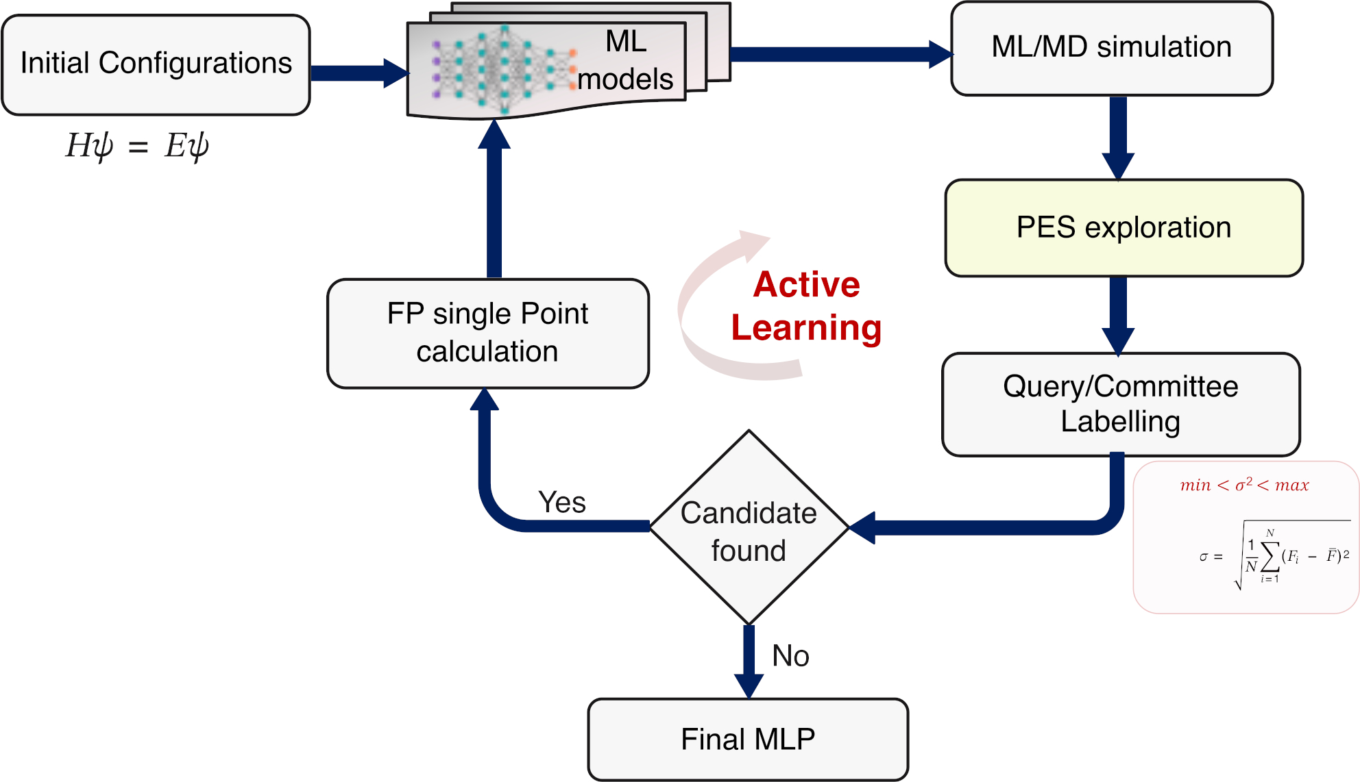 SPARC active learning workflow for ML interatomic potentials